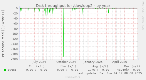 Disk throughput for /dev/loop2