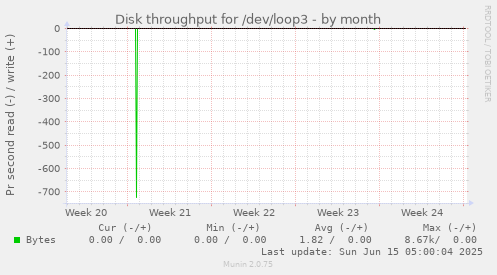 Disk throughput for /dev/loop3