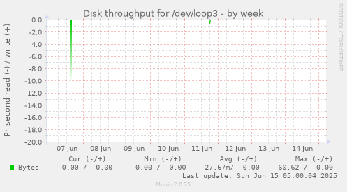 Disk throughput for /dev/loop3