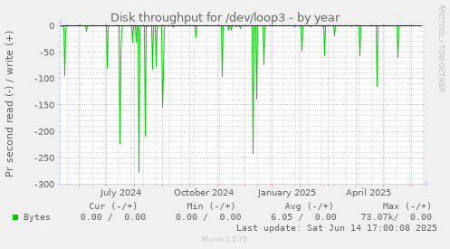 Disk throughput for /dev/loop3