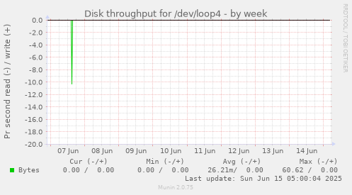 Disk throughput for /dev/loop4