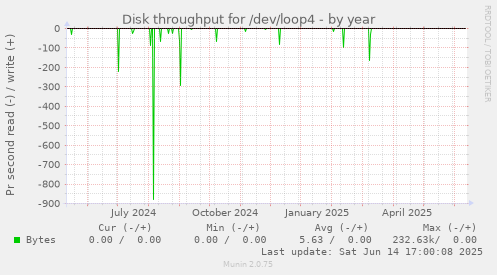 Disk throughput for /dev/loop4