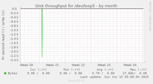 Disk throughput for /dev/loop5