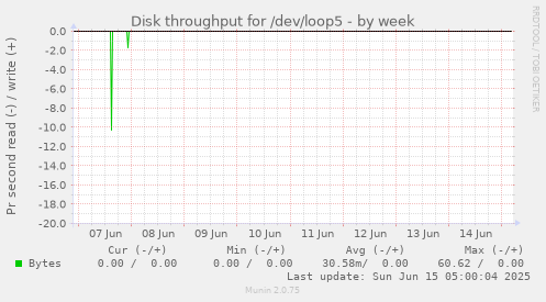 Disk throughput for /dev/loop5