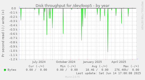 Disk throughput for /dev/loop5