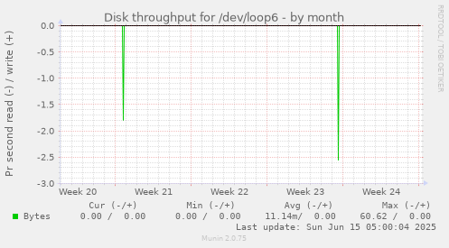 Disk throughput for /dev/loop6