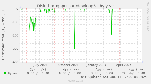 Disk throughput for /dev/loop6