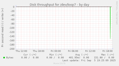 Disk throughput for /dev/loop7