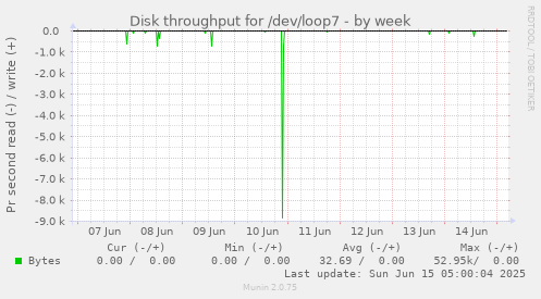 Disk throughput for /dev/loop7