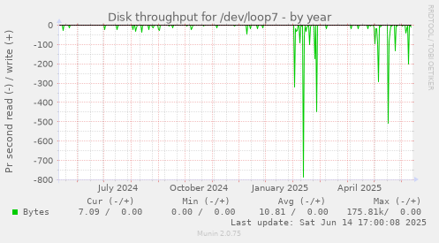 Disk throughput for /dev/loop7