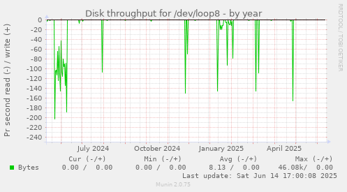 Disk throughput for /dev/loop8
