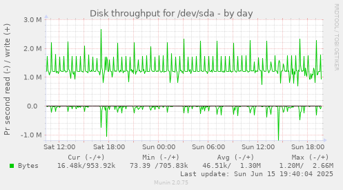 daily graph