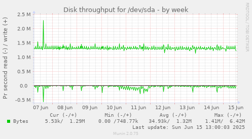 Disk throughput for /dev/sda