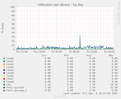 Utilization per device