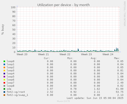 Utilization per device
