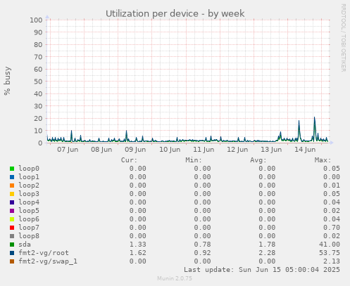 Utilization per device