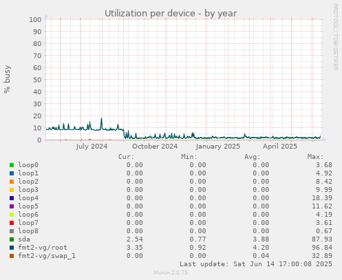 Utilization per device
