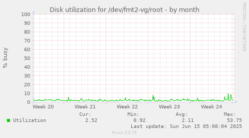 Disk utilization for /dev/fmt2-vg/root