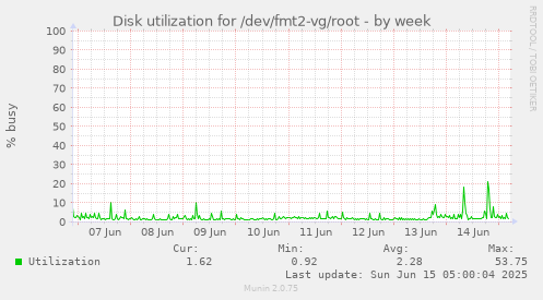 Disk utilization for /dev/fmt2-vg/root
