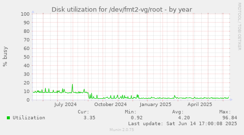 Disk utilization for /dev/fmt2-vg/root
