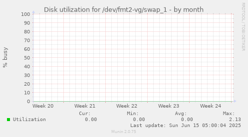 Disk utilization for /dev/fmt2-vg/swap_1