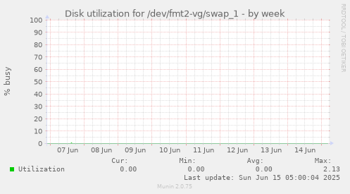 Disk utilization for /dev/fmt2-vg/swap_1