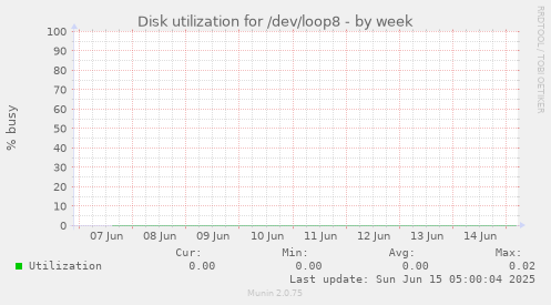 Disk utilization for /dev/loop8