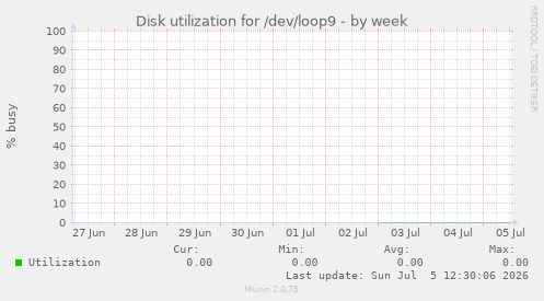Disk utilization for /dev/loop9