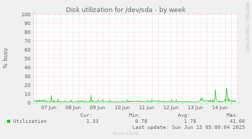 Disk utilization for /dev/sda