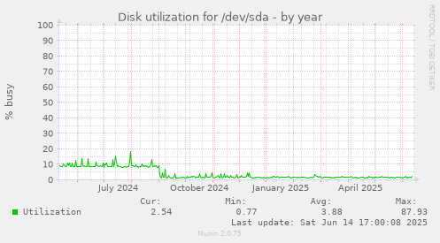 Disk utilization for /dev/sda