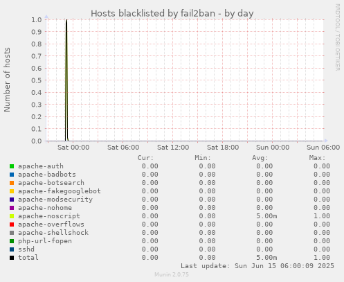 Hosts blacklisted by fail2ban