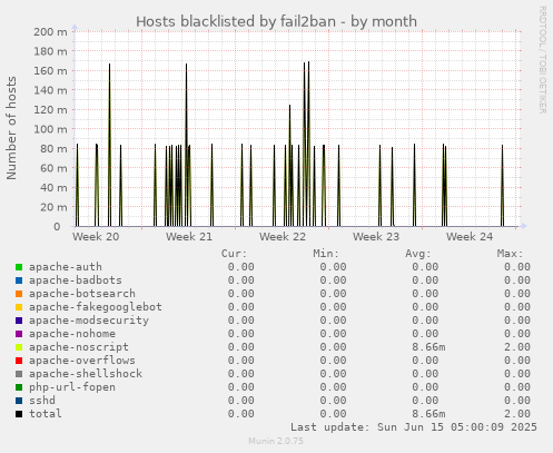 Hosts blacklisted by fail2ban