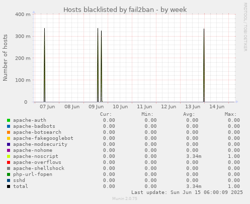 Hosts blacklisted by fail2ban
