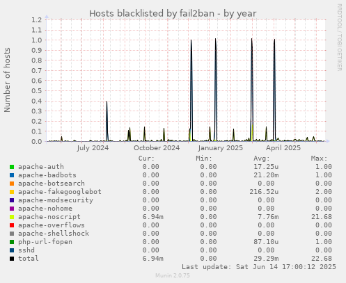 Hosts blacklisted by fail2ban