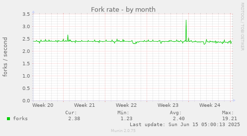 Fork rate