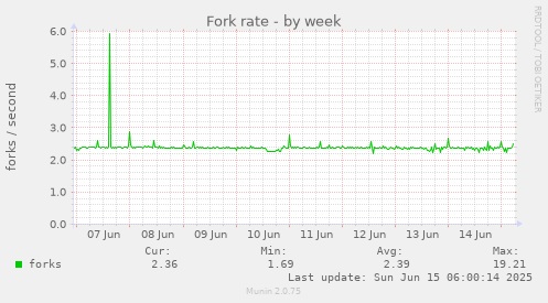 Fork rate