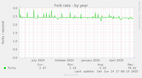 yearly graph