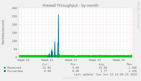 Firewall Throughput
