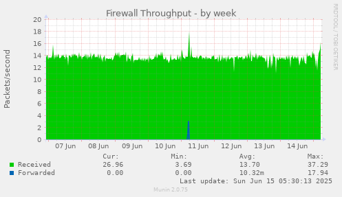 Firewall Throughput