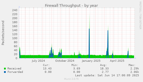 Firewall Throughput