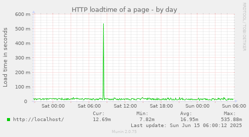 HTTP loadtime of a page