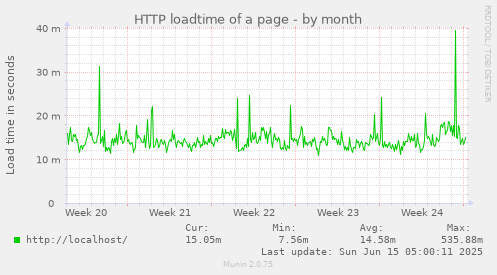 HTTP loadtime of a page