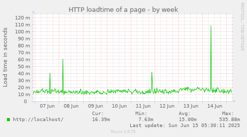 HTTP loadtime of a page
