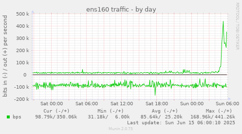 ens160 traffic