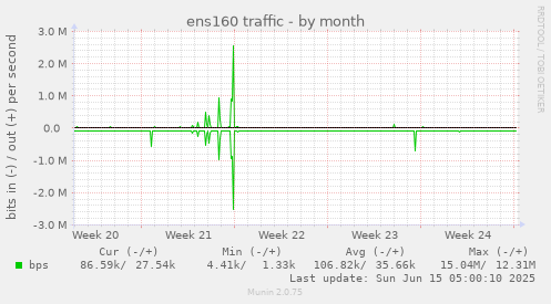 ens160 traffic