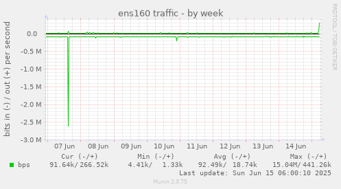 ens160 traffic