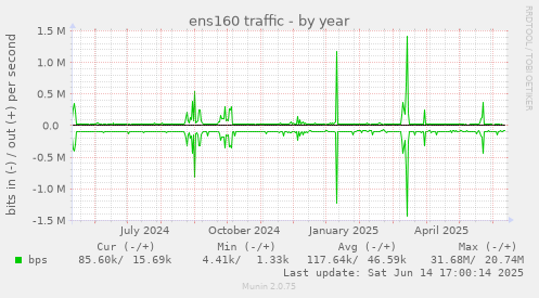 ens160 traffic