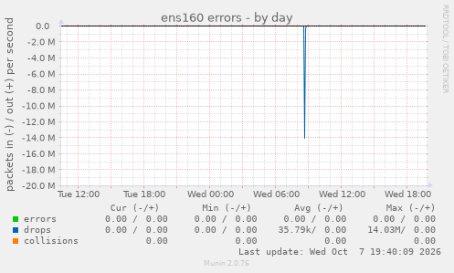 ens160 errors
