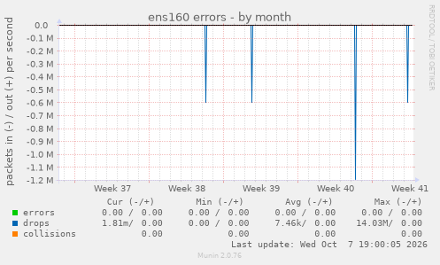 ens160 errors