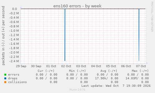 ens160 errors